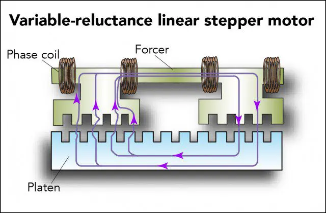 File:FAQ7-stepper-motors-2-variable-reluctance-640x420.webp