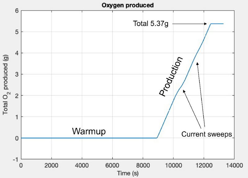 File:MOXIE first martian oxygen production test graph.jpg