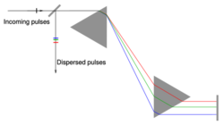 Prism-compressor.svg