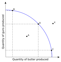Production Possibilities Frontier Curve.svg