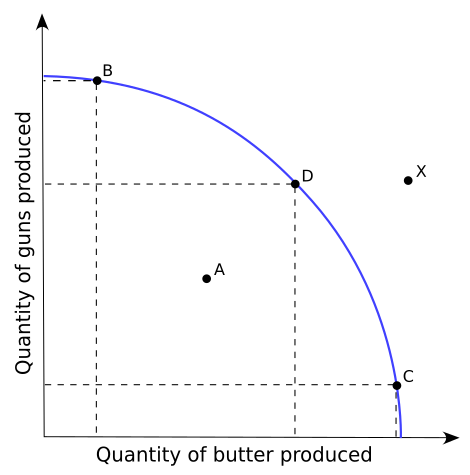 File:Production Possibilities Frontier Curve.svg