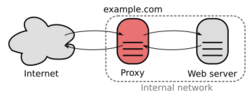 Reverse proxy h2g2bob.svg