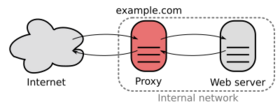 A proxy server connecting the Internet to an internal network.