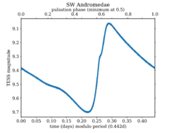 SW Andromedae TESS folded lightcurve.png