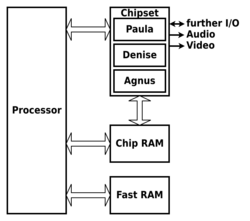 Amiga Original Chipset diagram.svg