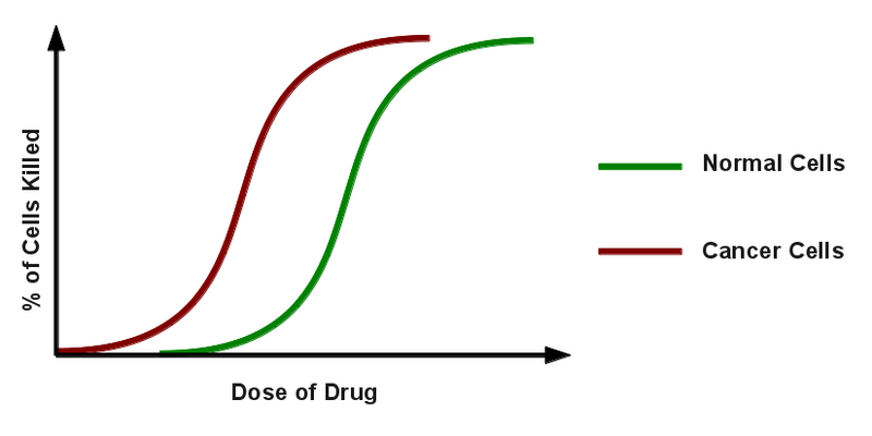 File:Chemotherapy dose response graph.png