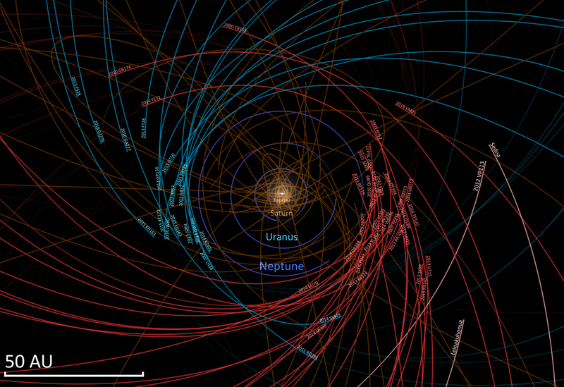 File:Distant object orbits and positions closeup.png