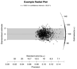 Example Galbraith's radial plot.svg