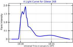 Gliese268LightCurve.png
