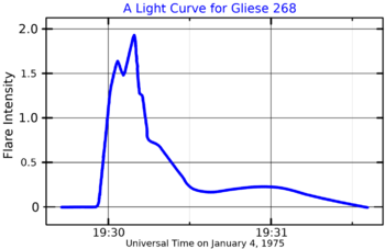 Gliese268LightCurve.png
