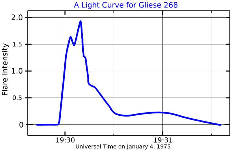 File:Gliese268LightCurve.png