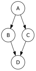 A directed graph with edges AB, BD, AC, CD