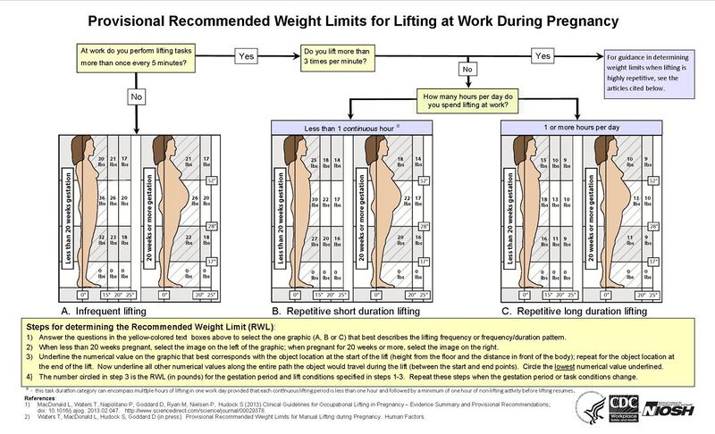 File:Lifting guidelines during pregnancy - NIOSH.jpg