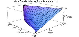 Mode Beta Distribution for both alpha and beta greater than 1 - J. Rodal.jpg
