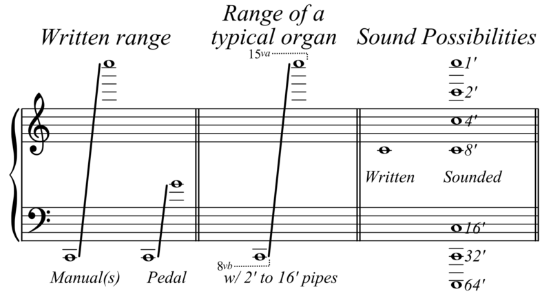 File:Organ Range.svg
