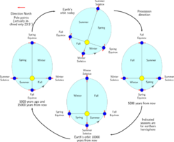 Precession and seasons.svg