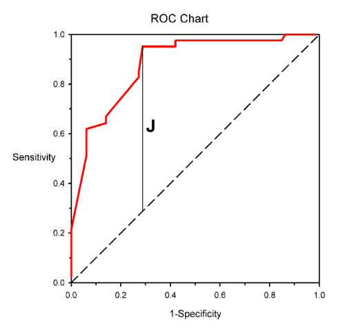 Youden's J statistic - HandWiki