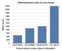 Redevelopment costs of Linux kernel.png
