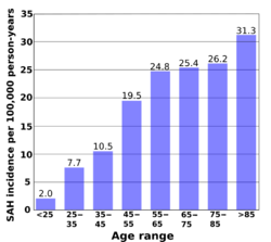 SAH incidence graph.svg