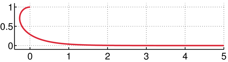 File:Syntractrix a=0.5 b=1.png