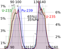 ThermalFissionYield.svg