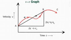 Velocity vs time graph for average acceleration that shows dependence on time.jpg