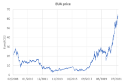 EUA prices in the EU-ETS until 2021-10.png