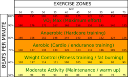 Exercise zones Fox and Haskell.svg
