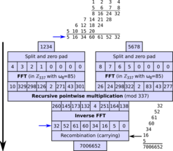 Integer multiplication by FFT.svg