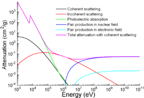 A graph of attenuation coefficient vs. energy between 1 meV and 100 keV for several photon scattering mechanisms.