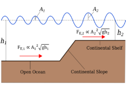 Tidal wave transmission at the continental shelf.svg