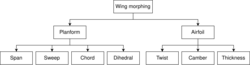 Wing morphing can be planform or airfoil. Planform: span, sweep, chord and dihedral. Airfoil: twist, chord, thickness