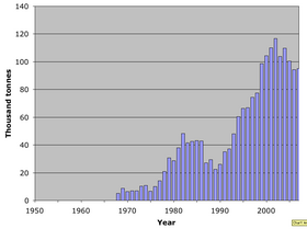 World catch queen crab 1950–2007.png