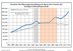 Bevölkerungsentwicklung Potsdam.pdf