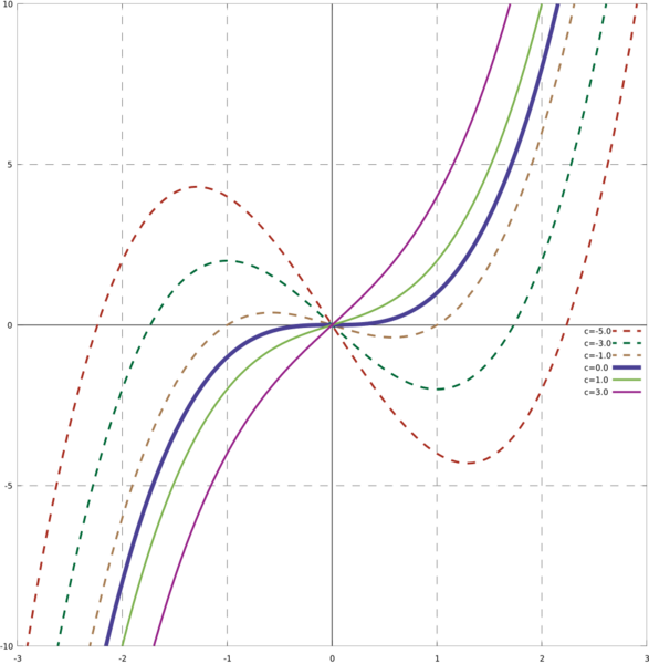 File:Cubic function (different c).svg