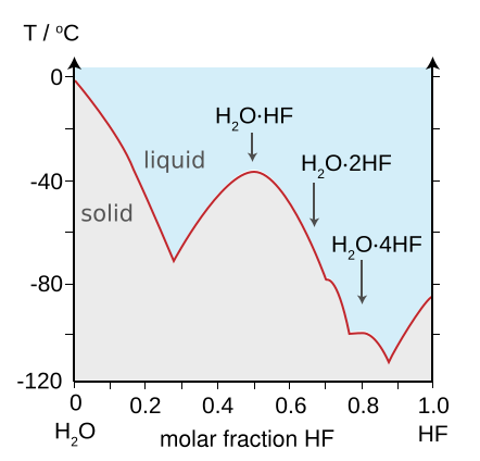 File:HF-H2O Phase-Diagram.svg