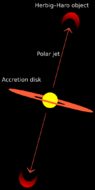 Illustration depicting two arrows of matter moving outwards in opposite directions from a star-disk system, and creating bright emission caps at the ends, where they collide with the surrounding medium