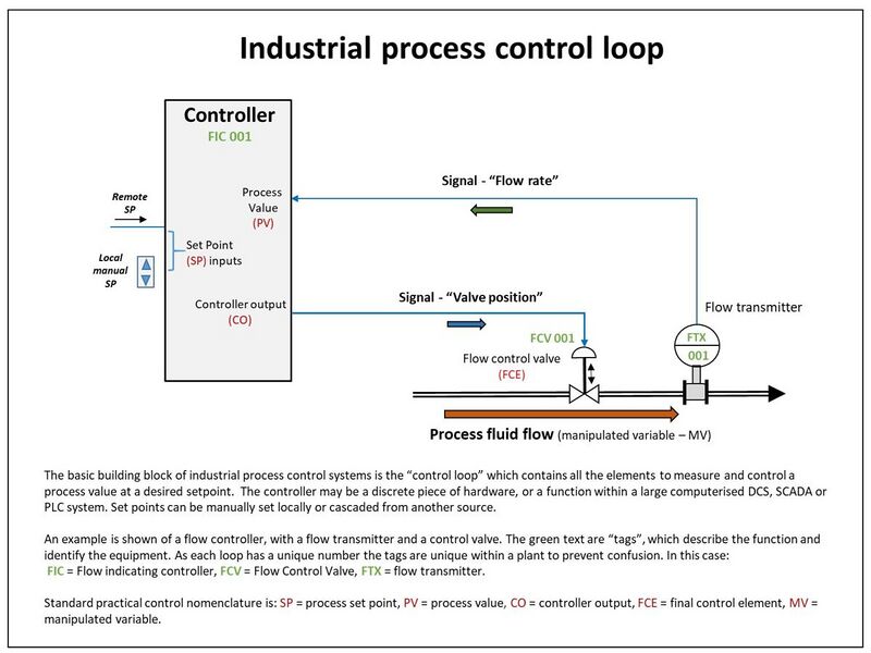 File:Industrial control loop.jpg
