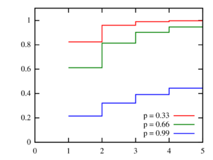 Plot of the logarithmic CDF
