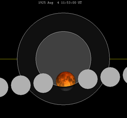 Lunar eclipse chart close-1925Aug04.png