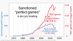 1969- Number of sanctioned perfect games in ten-pin bowling, per sanctioned bowler.svg