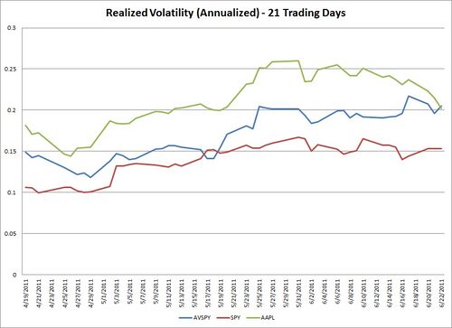 21 Trading Days Realized Volatility (Annualized) AAPL AVSPY SPY.jpg