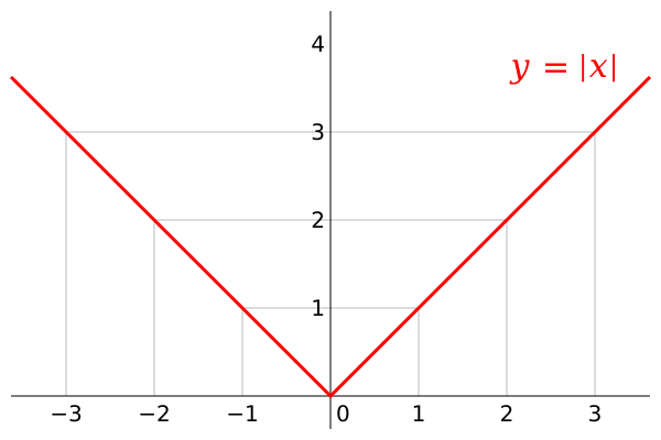 File:Absolute value.svg
