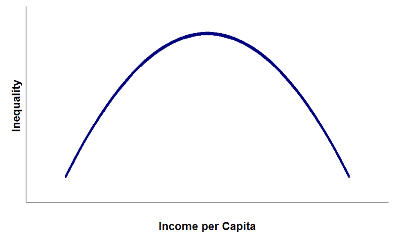 File:Kuznets curve.png