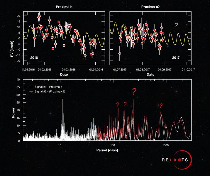 File:Periodogram for Proxima Centauri b.jpg