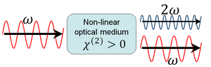 Schematic view of the SHG conversion of an exciting wave in a non-linear medium with a non-zero second-order non-linear susceptibility