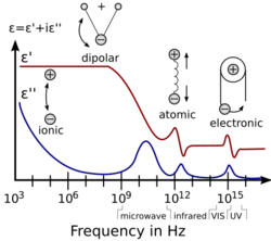 Dielectric responses.svg