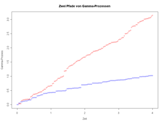 Gamma-Process