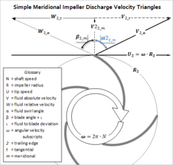 Impeller exit meridional trianges.PNG