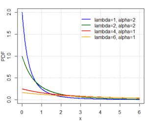 PDF of the Lomax distribution